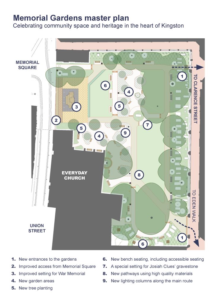 A site plan titled “Memorial Gardens master plan: Celebrating community space and heritage in the heart of Kingston.” The map shows the layout of Memorial Gardens with surrounding streets - Union Street to the left, Clarence Street at the top right, and Eden Walk to the lower right. Everyday Church occupies a large block on the left side. Numbered circles throughout the gardens correspond to listed improvements, including new entrances, improved access from Memorial Square, an enhanced setting for the War Memorial, new garden areas, new tree planting, new bench seating, a dedicated space for Josiah Clues’ gravestone, upgraded pathways, and new lighting columns. The plan includes shaded lawns, pathways, trees, seating areas, and landscaped zones representing the future design of the gardens.